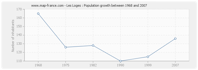 Population Les Loges